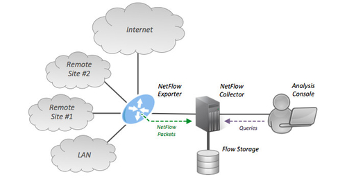 Latest company news about Monitoramento do fluxo de rede explicado: NetFlow vs IPFIX