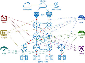quality Solução do total da visibilidade da rede de NetTAP® para o corretor do pacote da rede factory